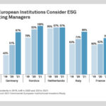 Asset managers need ESG mettle to win mandates