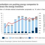 Goldman Sachs: ESG driving capital towards de-carbonisation