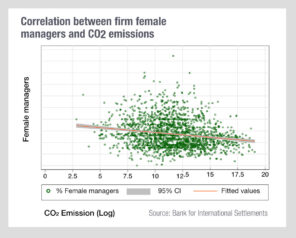Women managers better for the environment