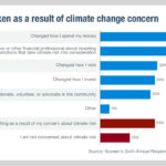Natural disaster concerns propel ESG to top of investment agenda